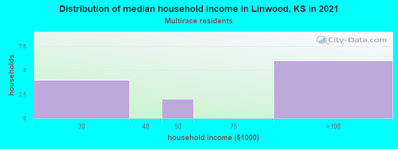 Distribution of median household income in Linwood, KS in 2022