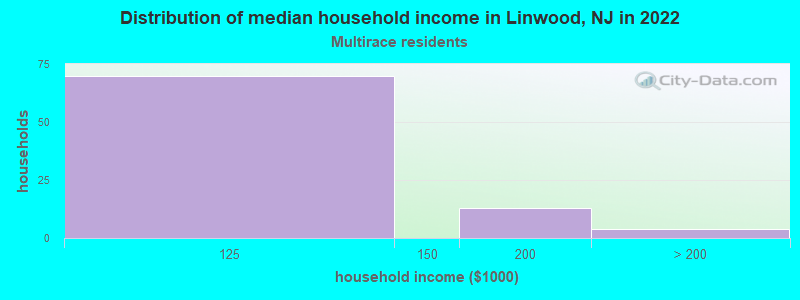 Distribution of median household income in Linwood, NJ in 2022