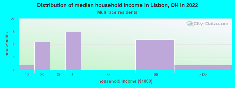 Distribution of median household income in Lisbon, OH in 2022