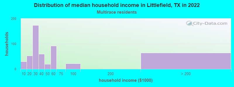 Distribution of median household income in Littlefield, TX in 2022
