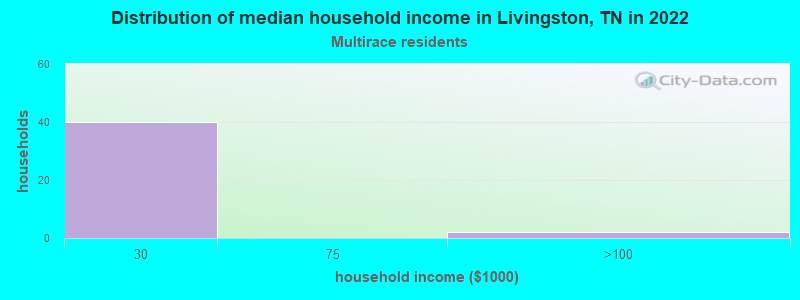 Distribution of median household income in Livingston, TN in 2022