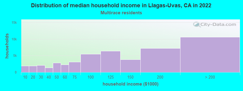Distribution of median household income in Llagas-Uvas, CA in 2022