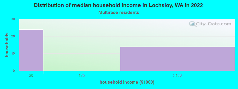 Distribution of median household income in Lochsloy, WA in 2022