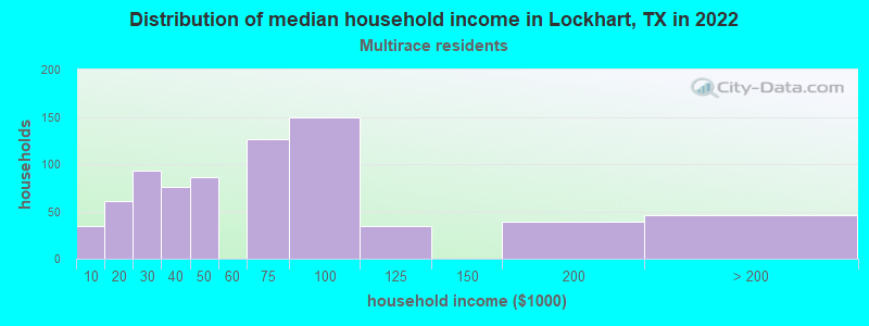 Distribution of median household income in Lockhart, TX in 2022