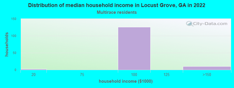 Distribution of median household income in Locust Grove, GA in 2022