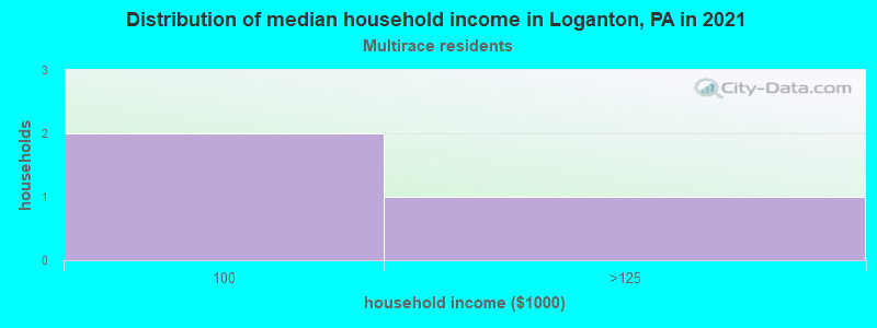 Distribution of median household income in Loganton, PA in 2022