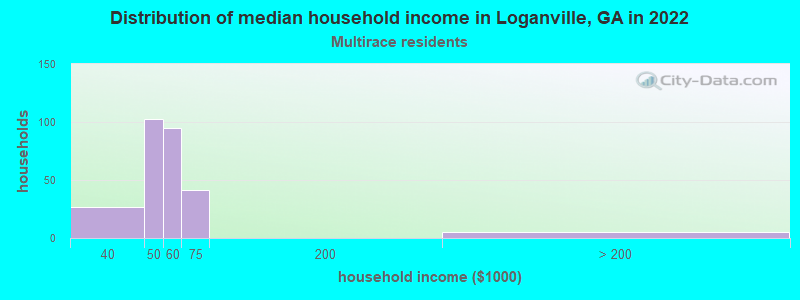 Distribution of median household income in Loganville, GA in 2022