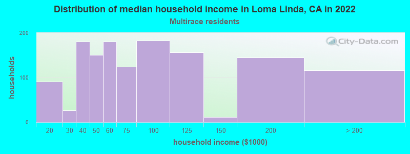 Distribution of median household income in Loma Linda, CA in 2022