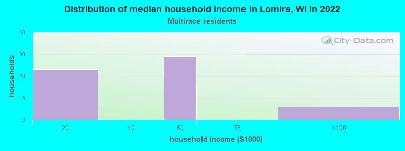 Distribution of median household income in Lomira, WI in 2022