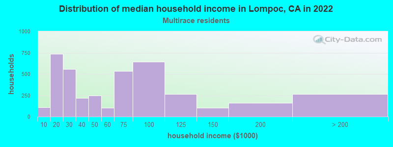 Distribution of median household income in Lompoc, CA in 2022