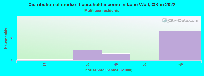 Distribution of median household income in Lone Wolf, OK in 2022