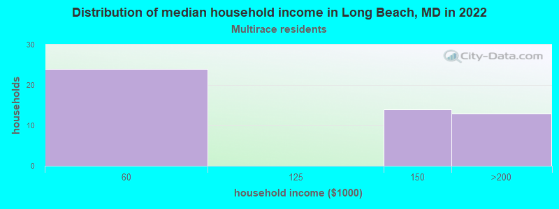 Distribution of median household income in Long Beach, MD in 2022