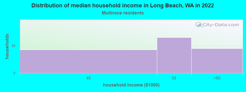 Distribution of median household income in Long Beach, WA in 2022