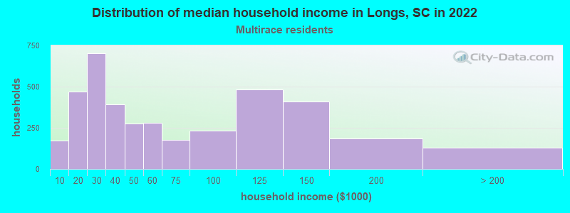 Distribution of median household income in Longs, SC in 2019
