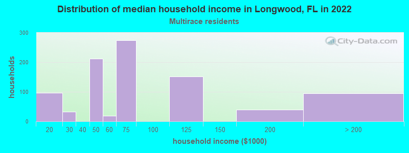 Distribution of median household income in Longwood, FL in 2022