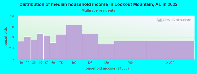 Distribution of median household income in Lookout Mountain, AL in 2022