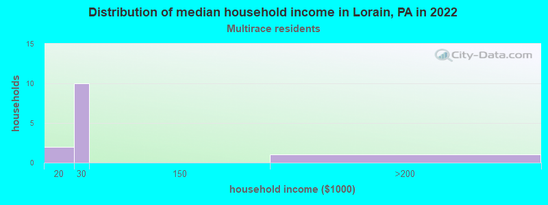 Distribution of median household income in Lorain, PA in 2022