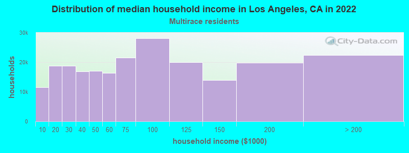 Distribution of median household income in Los Angeles, CA in 2021