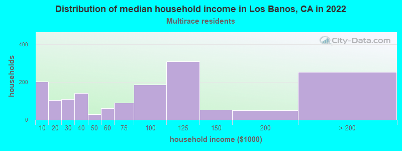 Distribution of median household income in Los Banos, CA in 2022