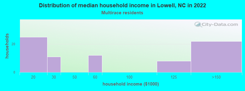 Distribution of median household income in Lowell, NC in 2022