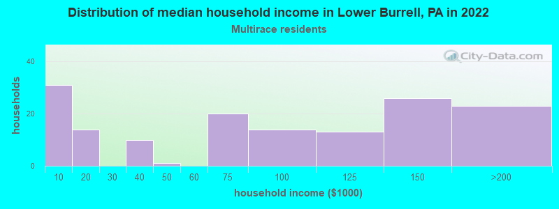 Distribution of median household income in Lower Burrell, PA in 2022