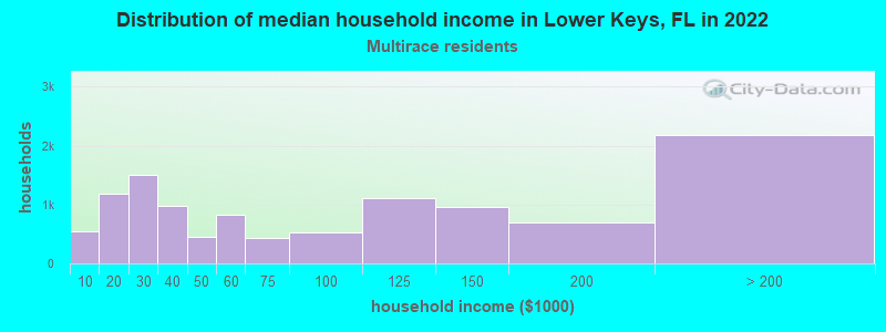 Distribution of median household income in Lower Keys, FL in 2022