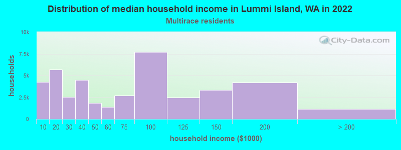 Distribution of median household income in Lummi Island, WA in 2022