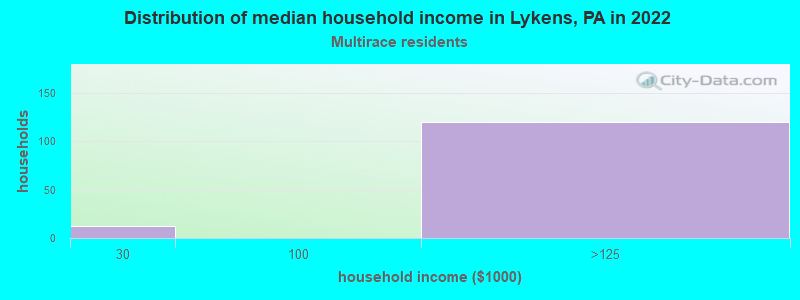 Distribution of median household income in Lykens, PA in 2022