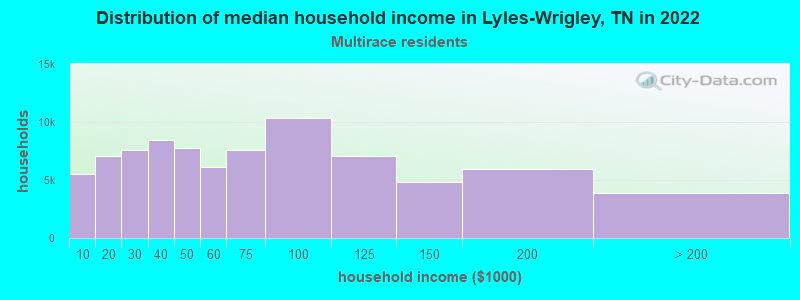 Distribution of median household income in Lyles-Wrigley, TN in 2022