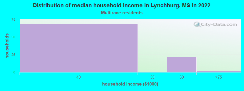 Distribution of median household income in Lynchburg, MS in 2022