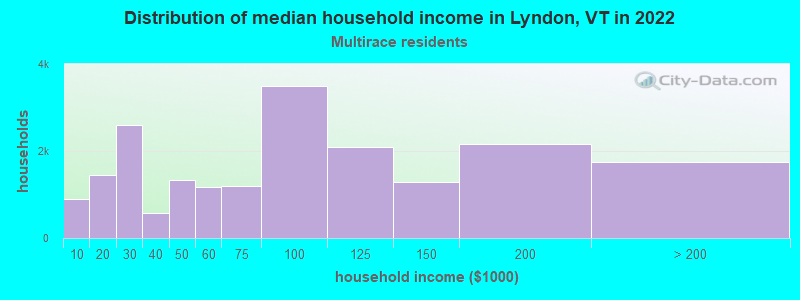Distribution of median household income in Lyndon, VT in 2022