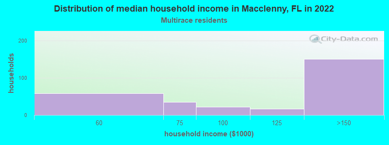 Distribution of median household income in Macclenny, FL in 2022