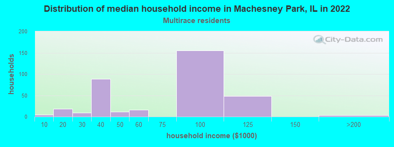 Distribution of median household income in Machesney Park, IL in 2022