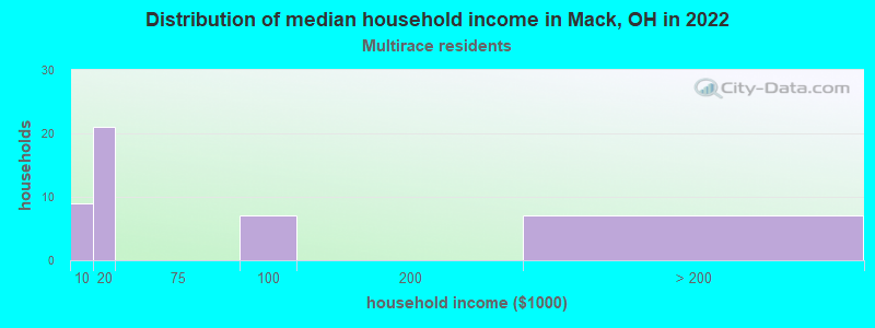 Distribution of median household income in Mack, OH in 2022