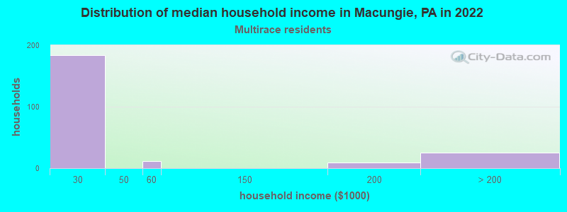 Distribution of median household income in Macungie, PA in 2022