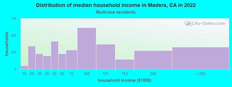 Distribution of median household income in Madera, CA in 2022