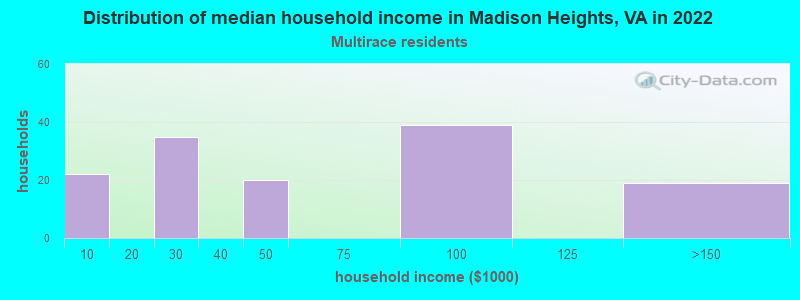 Distribution of median household income in Madison Heights, VA in 2022