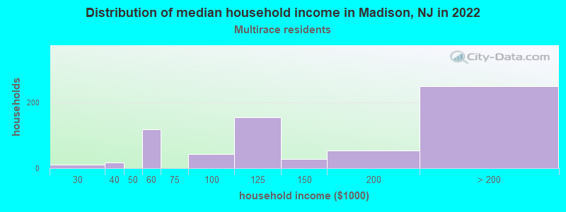 Distribution of median household income in Madison, NJ in 2022