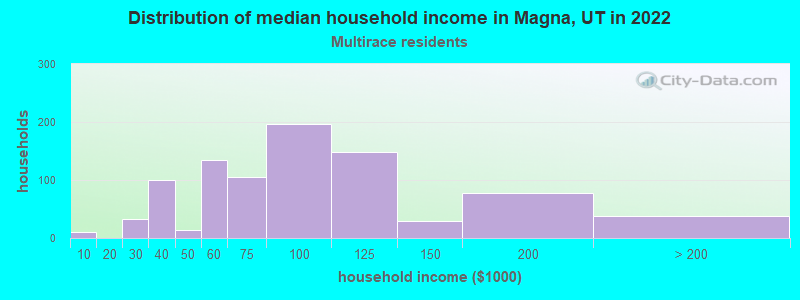 Distribution of median household income in Magna, UT in 2022