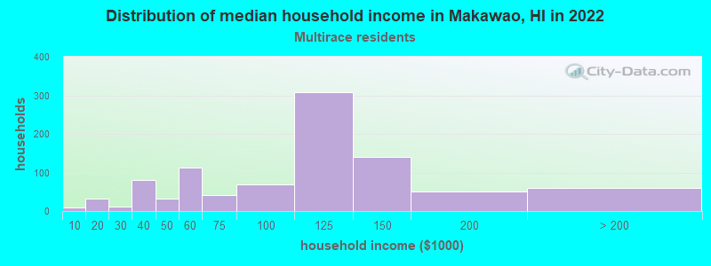 Distribution of median household income in Makawao, HI in 2022