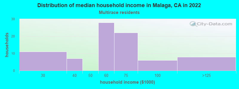 Distribution of median household income in Malaga, CA in 2022