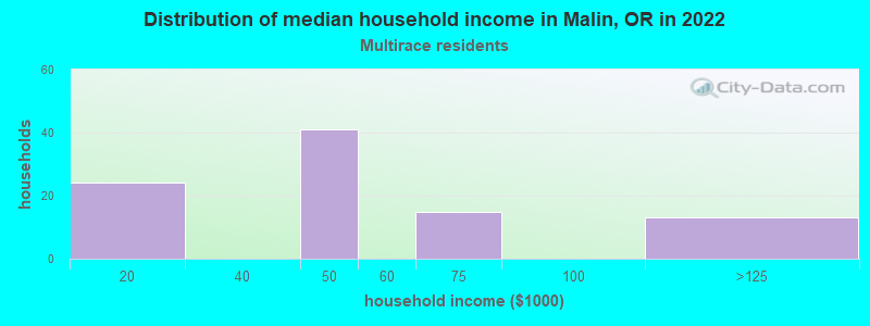 Distribution of median household income in Malin, OR in 2022