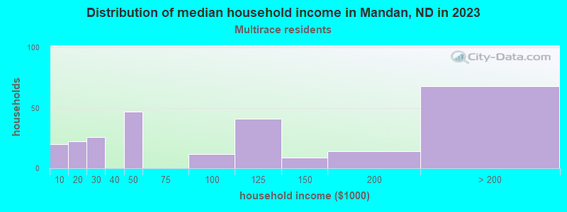 Distribution of median household income in Mandan, ND in 2022