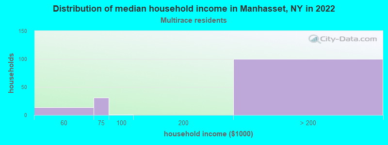 Distribution of median household income in Manhasset, NY in 2022