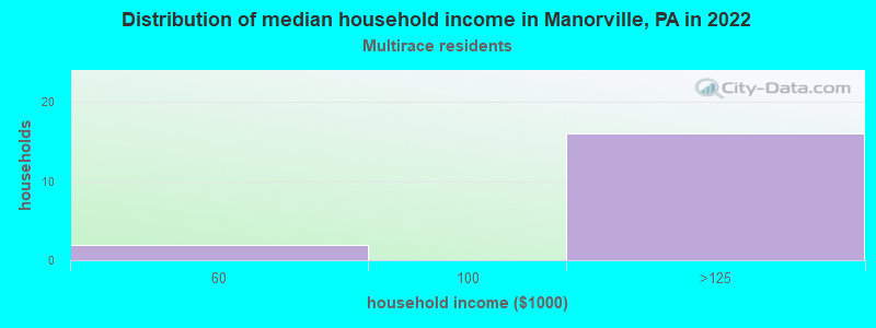 Distribution of median household income in Manorville, PA in 2022