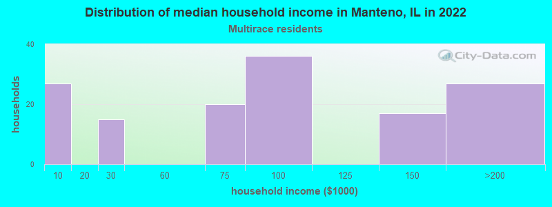 Distribution of median household income in Manteno, IL in 2022