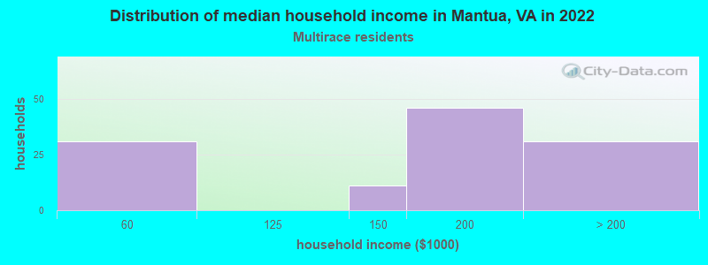 Distribution of median household income in Mantua, VA in 2022