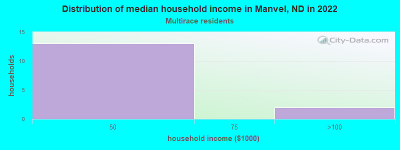 Distribution of median household income in Manvel, ND in 2022