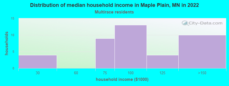 Distribution of median household income in Maple Plain, MN in 2022