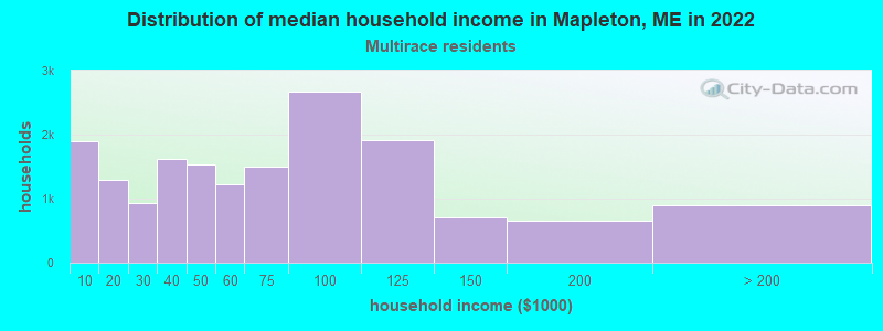 Distribution of median household income in Mapleton, ME in 2022